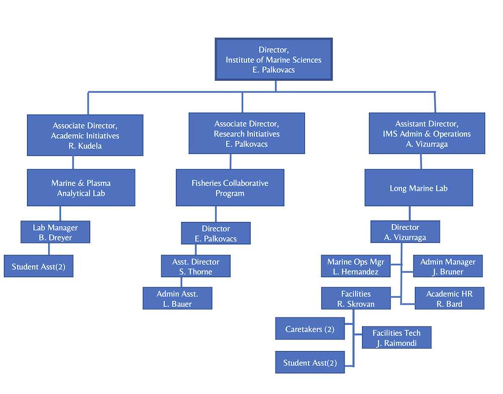 institute of marine sciences organizational chart